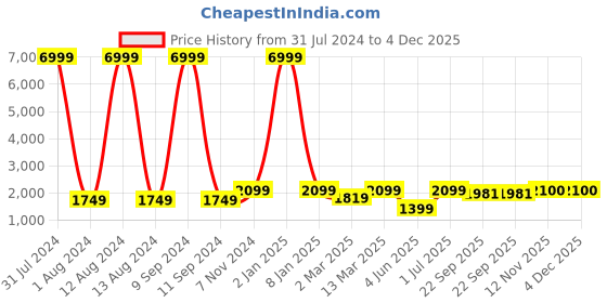 myntra.com WAIMEA Men Hollywood Skinny Fit Mildly Distressed Stretchable Jeans waimea Price History Graph from 31 Jul 2024 to 4 Dec 2025