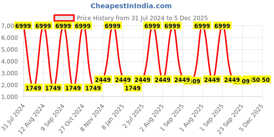 myntra.com WAIMEA Men Hollywood Skinny Fit Mildly Distressed Stretchable Jeans waimea Price History Graph from 31 Jul 2024 to 5 Dec 2025