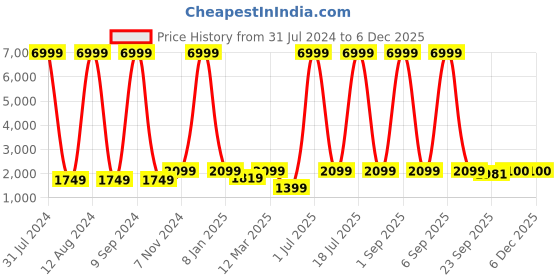 myntra.com WAIMEA Men Hollywood Skinny Fit Stretchable Jeans waimea Price History Graph from 31 Jul 2024 to 5 Dec 2025