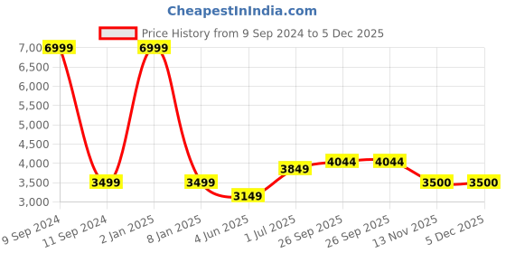 myntra.com WAIMEA Men Hollywood Slim Fit Highly Distressed Heavy Fade Stretchable Jeans waimea Price History Graph from 9 Sep 2024 to 5 Dec 2025