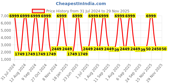 myntra.com WAIMEA Men Hollywood Slim Fit Slash Knee Stretchable Jeans waimea Price History Graph from 31 Jul 2024 to 29 Nov 2025