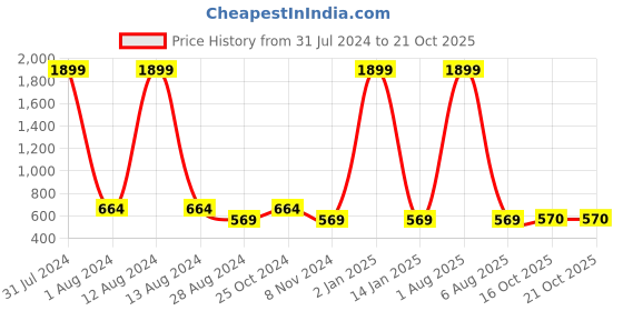 myntra.com WAIMEA Men Lime Green Typography Regular Fit Pure Cotton T-shirt waimea Price History Graph from 31 Jul 2024 to 19 Oct 2025