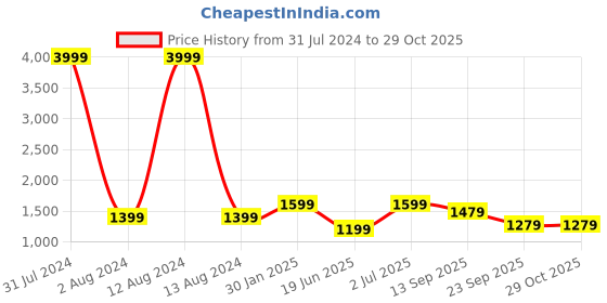 myntra.com WAIMEA Men Mid-Rise Bootcut-Fit Track Pants waimea Price History Graph from 31 Jul 2024 to 29 Oct 2025