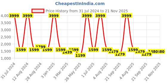 myntra.com WAIMEA Men Mid-Rise Bootcut-Fit Track Pants waimea Price History Graph from 31 Jul 2024 to 21 Nov 2025