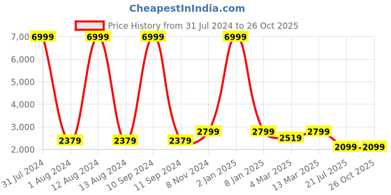 myntra.com WAIMEA Men Mid-Rise Bootcut Highly Distressed Stretchable Jeans waimea Price History Graph from 31 Jul 2024 to 26 Oct 2025