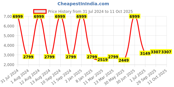 myntra.com WAIMEA Men Mid-Rise Bootcut Highly Distressed Stretchable Jeans waimea Price History Graph from 31 Jul 2024 to 11 Oct 2025