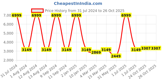 myntra.com WAIMEA Men Mid-Rise Bootcut Highly Distressed Stretchable Jeans waimea Price History Graph from 31 Jul 2024 to 26 Oct 2025