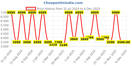 myntra.com WAIMEA Men Mid-Rise Classic Bootcut Fit Highly Distressed Stretchable Jeans waimea Price History Graph from 31 Jul 2024 to 5 Dec 2025