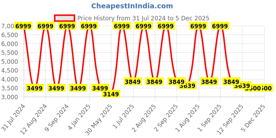 myntra.com WAIMEA Men Mid-Rise Classic Bootcut Fit Highly Distressed Stretchable Jeans waimea Price History Graph from 31 Jul 2024 to 5 Dec 2025