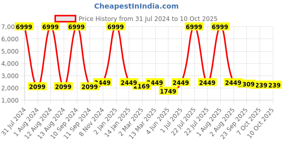 myntra.com WAIMEA Men Mid-Rise Clean Look Stretchable Bootcut Jeans waimea Price History Graph from 31 Jul 2024 to 9 Oct 2025