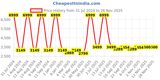 myntra.com WAIMEA Men Mid Rise Hollywood Bootcut Highly Distressed Heavy Fade Stretchable Jeans waimea Price History Graph from 31 Jul 2024 to 24 Nov 2025