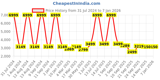 myntra.com WAIMEA Men Mid Rise Hollywood Bootcut Highly Distressed Stretchable Jeans waimea Price History Graph from 31 Jul 2024 to 5 Jan 2026