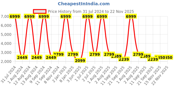 myntra.com WAIMEA Men Mid Rise Hollywood Bootcut Highly Distressed Stretchable Jeans waimea Price History Graph from 31 Jul 2024 to 22 Nov 2025