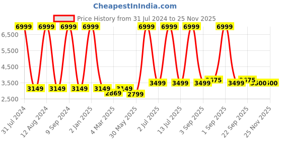 myntra.com WAIMEA Men Mid-Rise Hollywood Bootcut Highly Distressed Stretchable Jeans waimea Price History Graph from 31 Jul 2024 to 24 Nov 2025
