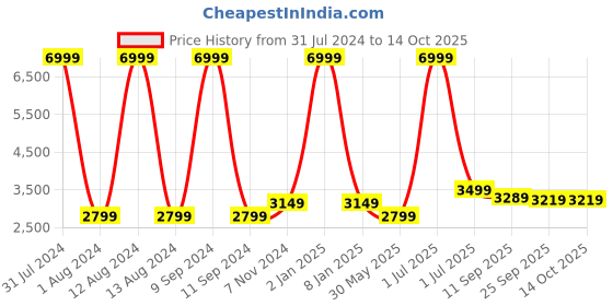 myntra.com WAIMEA Men Mid Rise Hollywood Bootcut Highly Distressed Stretchable Jeans waimea Price History Graph from 31 Jul 2024 to 14 Oct 2025