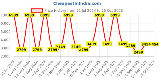 myntra.com WAIMEA Men Mid Rise Hollywood Highly Distressed Stretchable Jeans waimea Price History Graph from 31 Jul 2024 to 15 Oct 2025