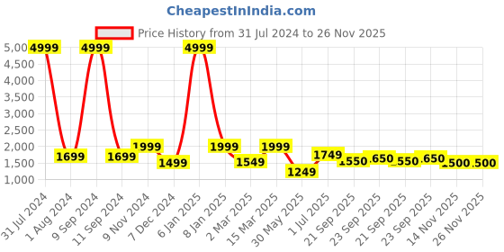 myntra.com WAIMEA Men Mid Rise Hollywood Skinny Fit Highly Distressed Heavy Fade Stretchable Jeans waimea Price History Graph from 31 Jul 2024 to 26 Nov 2025