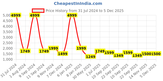 myntra.com WAIMEA Men Mid Rise Hollywood Skinny Fit Mildly Distressed Heavy Fade Stretchable Jeans waimea Price History Graph from 31 Jul 2024 to 5 Dec 2025