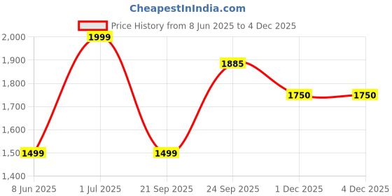 myntra.com WAIMEA Men Mildly Distressed No Fade Slim Fit Mid-Rise Stretchable Jeans waimea Price History Graph from 8 Jun 2025 to 3 Dec 2025