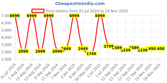 myntra.com WAIMEA Men Mildly Distressed Stretchable Slim Fit Jeans waimea Price History Graph from 31 Jul 2024 to 18 Nov 2025