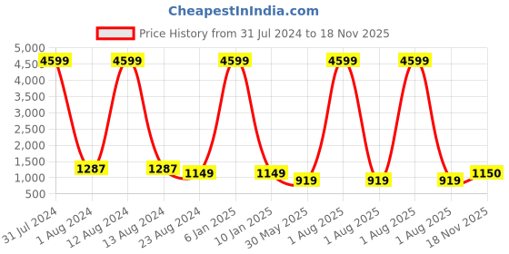 myntra.com WAIMEA Men Olive Green Slim Fit Stretchable Jeans waimea Price History Graph from 31 Jul 2024 to 18 Nov 2025