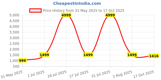 myntra.com WAIMEA Men Plus Size Hollywood Skinny Fit Clean Look Light Fade Stretchable Jeans waimea Price History Graph from 31 May 2025 to 17 Oct 2025