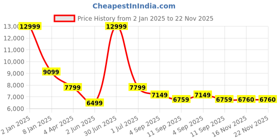 myntra.com WAIMEA Men Printed Comfort Bootcut Highly Distressed Stretchable Jeans waimea Price History Graph from 2 Jan 2025 to 22 Nov 2025