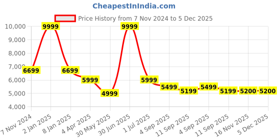 myntra.com WAIMEA Men Printed Comfort Bootcut Stretchable Jeans waimea Price History Graph from 7 Nov 2024 to 5 Dec 2025