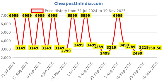 myntra.com WAIMEA Men Printed Hollywood Skinny Fit Mildly Distressed Stretchable Jeans waimea Price History Graph from 31 Jul 2024 to 19 Nov 2025