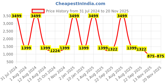 myntra.com WAIMEA Men Ripped Distressed Denim Shorts waimea Price History Graph from 31 Jul 2024 to 20 Nov 2025