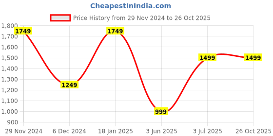 myntra.com WAIMEA Men Skinny Fit Distressed Heavy Fade Stretchable Jeans waimea Price History Graph from 29 Nov 2024 to 24 Oct 2025