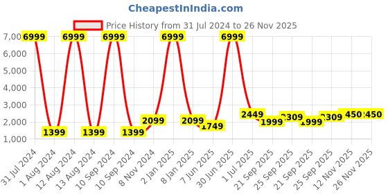 myntra.com WAIMEA Men Skinny Fit Highly Distressed Heavy Fade Stretchable Jeans waimea Price History Graph from 31 Jul 2024 to 25 Nov 2025