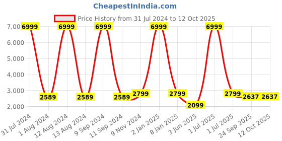 myntra.com WAIMEA Men Skinny Fit Highly Distressed Heavy Fade Stretchable Jeans waimea Price History Graph from 31 Jul 2024 to 11 Oct 2025