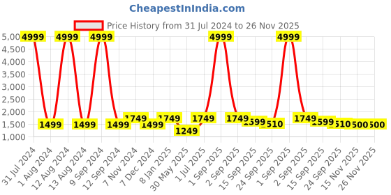 myntra.com WAIMEA Men Skinny Fit Highly Distressed Heavy Fade Stretchable Jeans waimea Price History Graph from 31 Jul 2024 to 25 Nov 2025