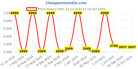 myntra.com WAIMEA Men Skinny Fit Highly Distressed Heavy Fade Stretchable Jeans waimea Price History Graph from 31 Jul 2024 to 14 Oct 2025