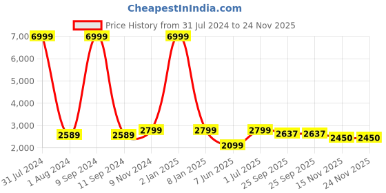 myntra.com WAIMEA Men Skinny Fit Highly Distressed Heavy Fade Stretchable Jeans waimea Price History Graph from 31 Jul 2024 to 23 Nov 2025