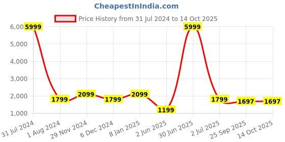 myntra.com WAIMEA Men Skinny Fit Highly Distressed Heavy Fade Stretchable Jeans waimea Price History Graph from 31 Jul 2024 to 14 Oct 2025