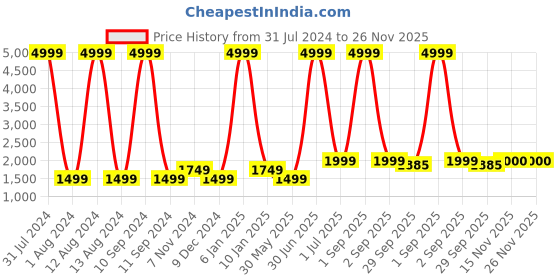 myntra.com WAIMEA Men Skinny Fit Highly Distressed Heavy Fade Stretchable Jeans waimea Price History Graph from 31 Jul 2024 to 25 Nov 2025