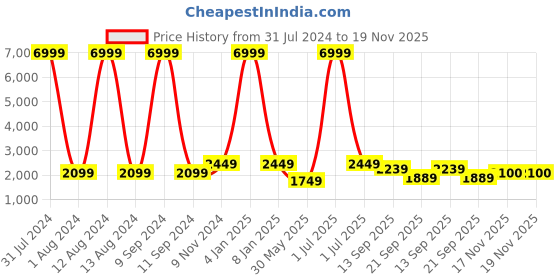 myntra.com WAIMEA Men Skinny Fit Mildly Distressed Heavy Fade Stretchable Jeans waimea Price History Graph from 31 Jul 2024 to 19 Nov 2025