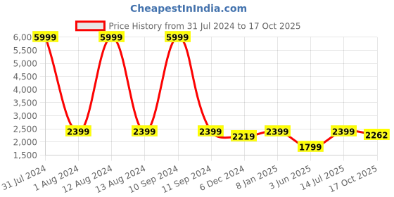 myntra.com WAIMEA Men Skinny Fit Mildly Distressed Stretchable Jeans waimea Price History Graph from 31 Jul 2024 to 17 Oct 2025
