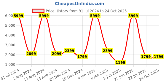 myntra.com WAIMEA Men Skinny Fit Stretchable Jeans waimea Price History Graph from 31 Jul 2024 to 24 Oct 2025