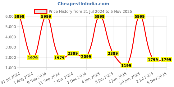 myntra.com WAIMEA Men Skinny Fit Stretchable Jeans waimea Price History Graph from 31 Jul 2024 to 2 Nov 2025