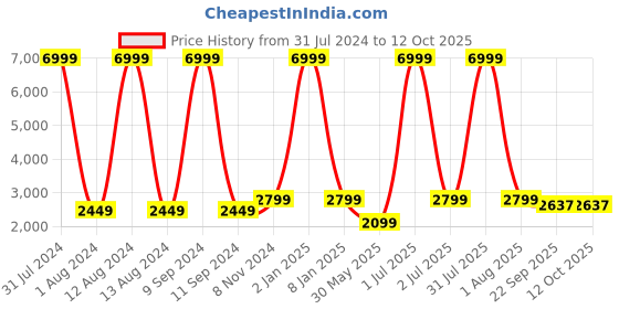 myntra.com WAIMEA Men Slim Fit Highly Distressed Heavy Fade Stretchable Jeans waimea Price History Graph from 31 Jul 2024 to 4 Oct 2025