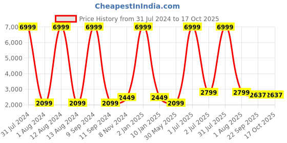 myntra.com WAIMEA Men Slim Fit Highly Distressed Heavy Fade Stretchable Jeans waimea Price History Graph from 31 Jul 2024 to 15 Oct 2025
