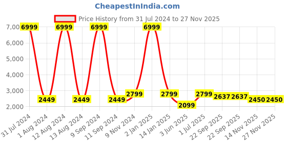 myntra.com WAIMEA Men Slim Fit Highly Distressed Heavy Fade Stretchable Jeans waimea Price History Graph from 31 Jul 2024 to 27 Nov 2025