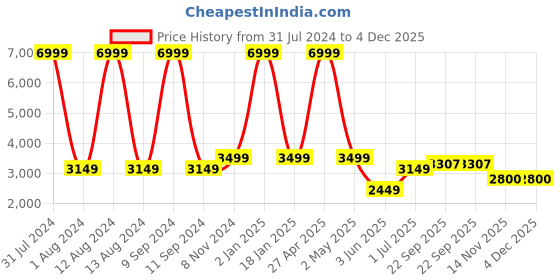 myntra.com WAIMEA Men Slim Fit Highly Distressed Heavy Fade Stretchable Jeans waimea Price History Graph from 31 Jul 2024 to 4 Dec 2025
