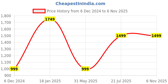 myntra.com WAIMEA Men Slim Fit Low Distress Stretchable Jeans waimea Price History Graph from 6 Dec 2024 to 5 Nov 2025