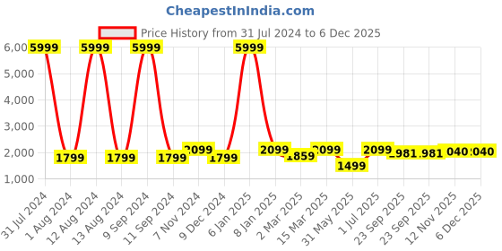 myntra.com WAIMEA Men Slim Fit Mid-Rise Highly Distressed Heavy Fade Stretchable Jeans waimea Price History Graph from 31 Jul 2024 to 6 Dec 2025