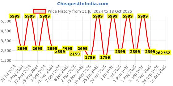 myntra.com WAIMEA Men Slim Fit Mid-Rise Highly Distressed Stretchable Jeans waimea Price History Graph from 31 Jul 2024 to 18 Oct 2025
