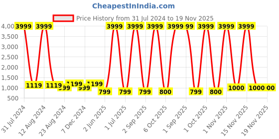 myntra.com WAIMEA Men Slim Fit Mildly Distressed Heavy Fade Stretchable Jeans waimea Price History Graph from 31 Jul 2024 to 18 Nov 2025